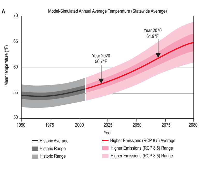 Model-Simulated Annual Average Temperature (Statewide Average) Year 2020 56.7ºF, Year 2070 61.9ºF