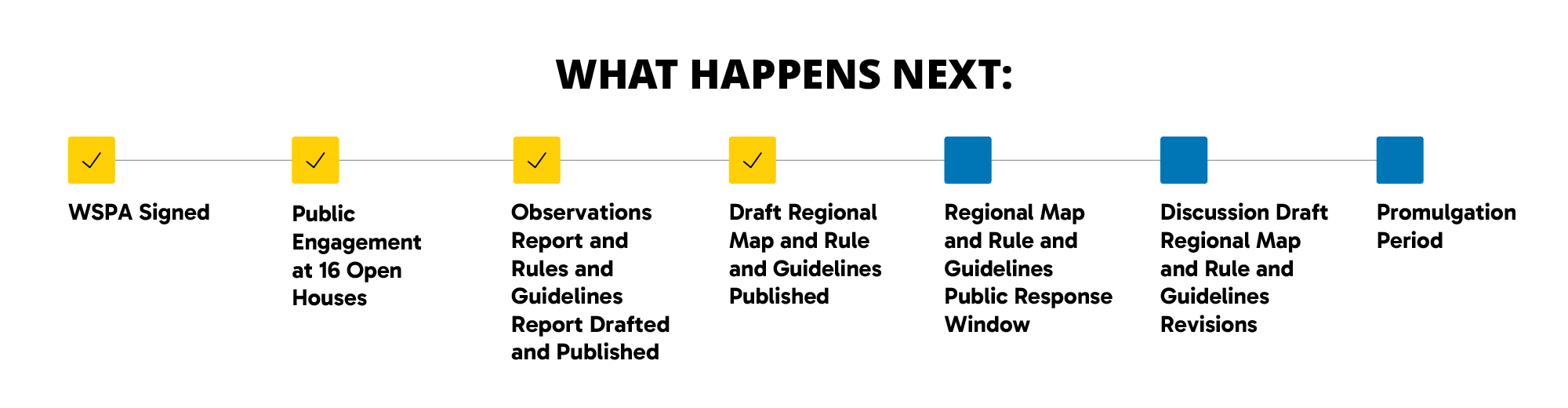 What Happens Next: WSPA Signed (done), Public Engagement at 16 Open Houses (done), Observations Report and Rules and Guidelines Report Drafted and Published (done), Draft Regional Map and Rule and Guidelines Published (done), Regional Map and Rule and Guidelines Public Response Window (upcoming), Discussion Draft Regional Map and Rule and Guidelines Revisions (upcoming), Promulgation Period (upcoming).