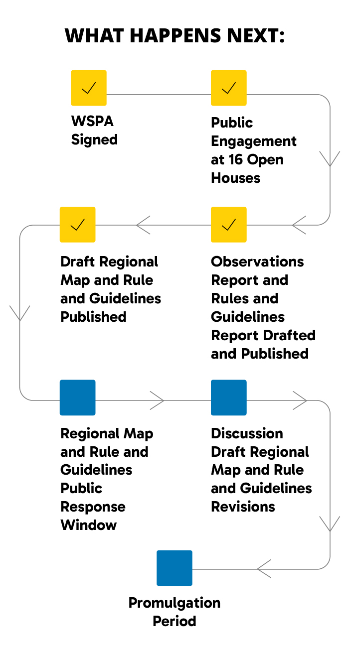What Happens Next: WSPA Signed (done), Public Engagement at 16 Open Houses (done), Observations Report and Rules and Guidelines Report Drafted and Published (done), Draft Regional Map and Rule and Guidelines Published (done), Regional Map and Rule and Guidelines Public Response Window (upcoming), Discussion Draft Regional Map and Rule and Guidelines Revisions (upcoming), Promulgation Period (upcoming).