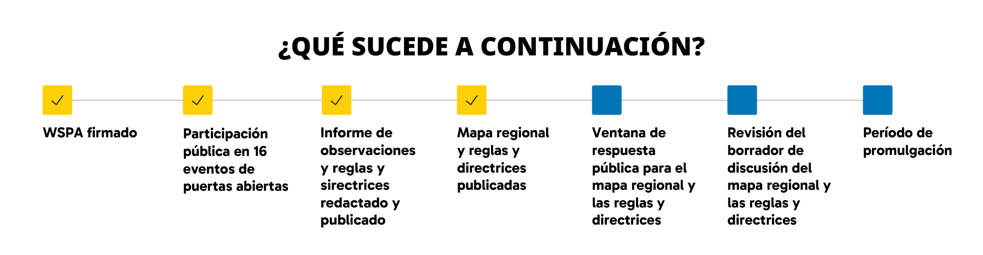 ¿Qué sucede a continuación? WSPA firmado (listo), Participatión pública en 16 eventos de puertas abiertas (listo), Informe de observaciones y reglas y sirectrices redactado y publico (listo), Mapa regional y reglas y directrices publicadas (listo), Ventana de respuesta pública para el mapa regional y las reglas y directrices (a continuación), Revisión del borrador de discusión del mapa regional y las reglas y directrices (a continuación), Período de promulgación (a continuación).