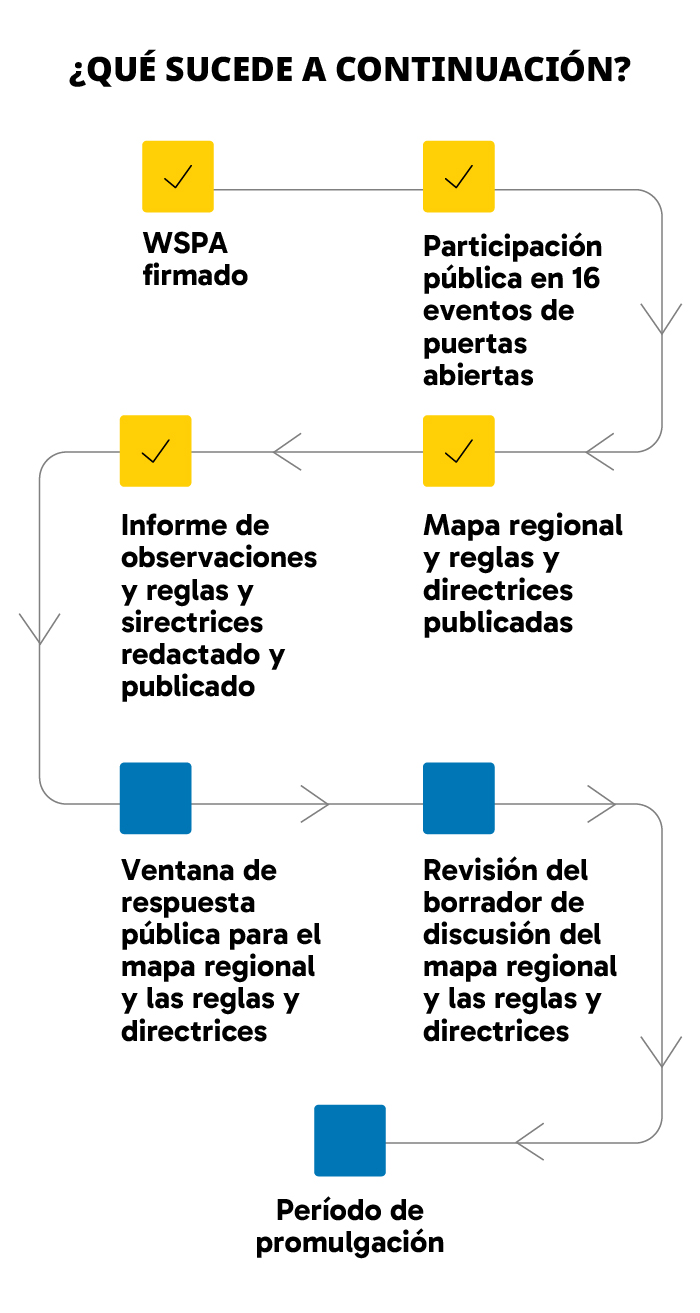 ¿Qué sucede a continuación? WSPA firmado (listo), Participatión pública en 16 eventos de puertas abiertas (listo), Informe de observaciones y reglas y sirectrices redactado y publico (listo), Mapa regional y reglas y directrices publicadas (listo), Ventana de respuesta pública para el mapa regional y las reglas y directrices (a continuación), Revisión del borrador de discusión del mapa regional y las reglas y directrices (a continuación), Período de promulgación (a continuación).