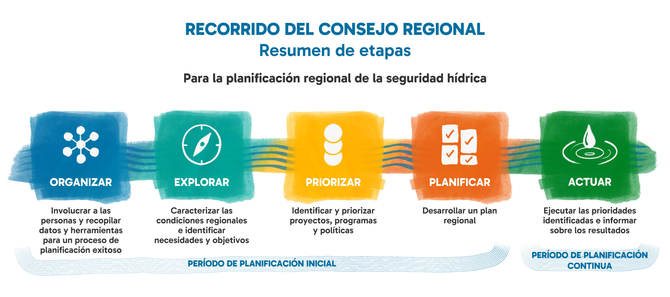 Recorrido del Consejo Regional: cinco etapas para la planificación regional de la seguridad hídrica - Organizar, Explorar, Priorizar, Planificar y Actuar