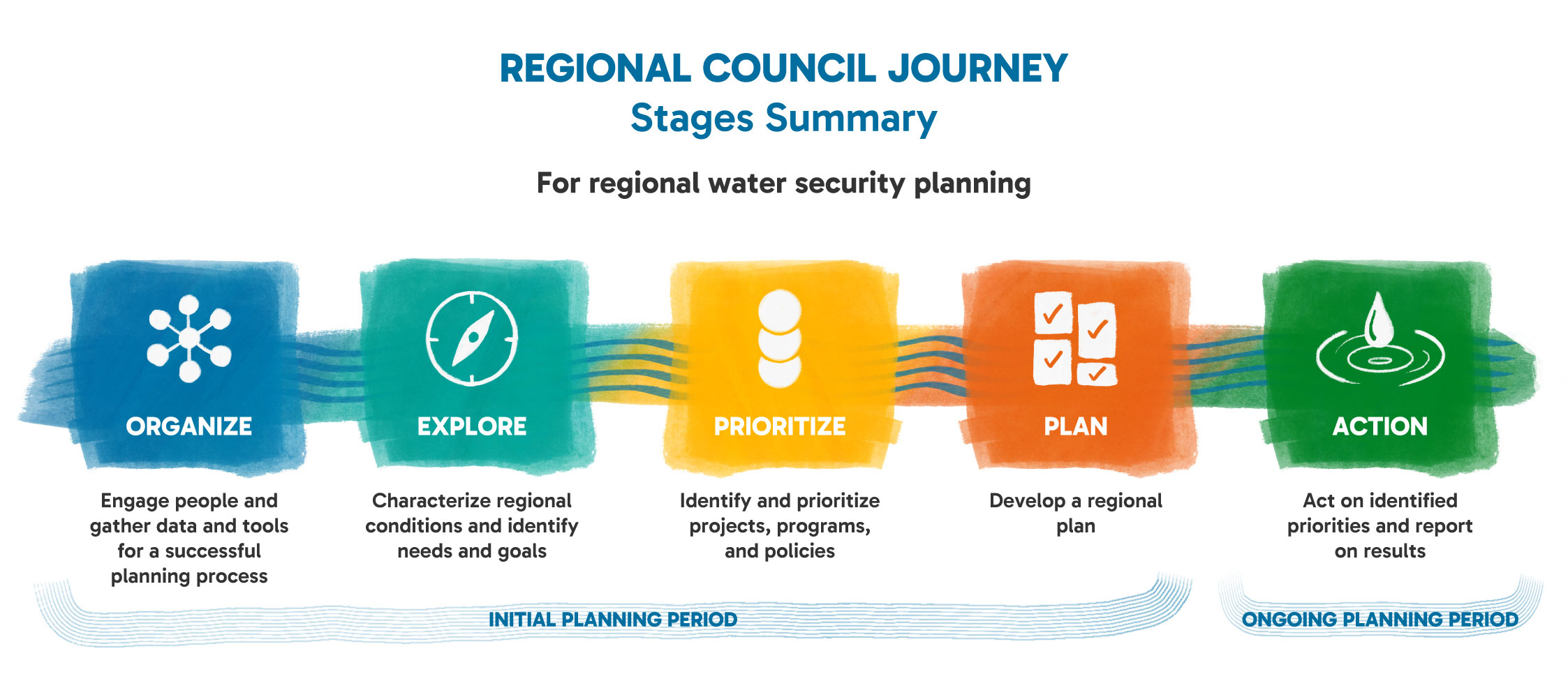 Regional Council Journey: five stages for regional water security planning - Organize, Explore, Prioritize, Plan, and Action